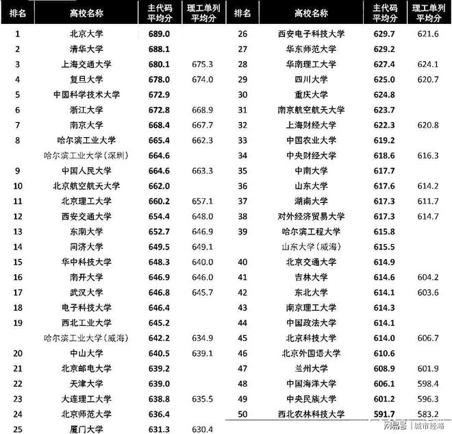 全国高校50强排名大调整：北明博体育网址理领先西交大天大第22东大第42(图4)