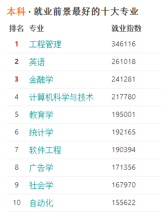 大学就业前景好的10大专业