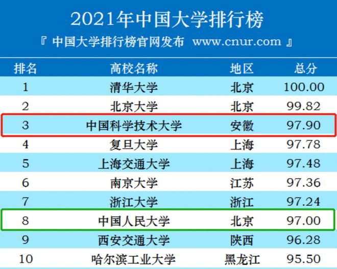 公认的中国十大名校排行榜中科大第三人大进入前十(图4)