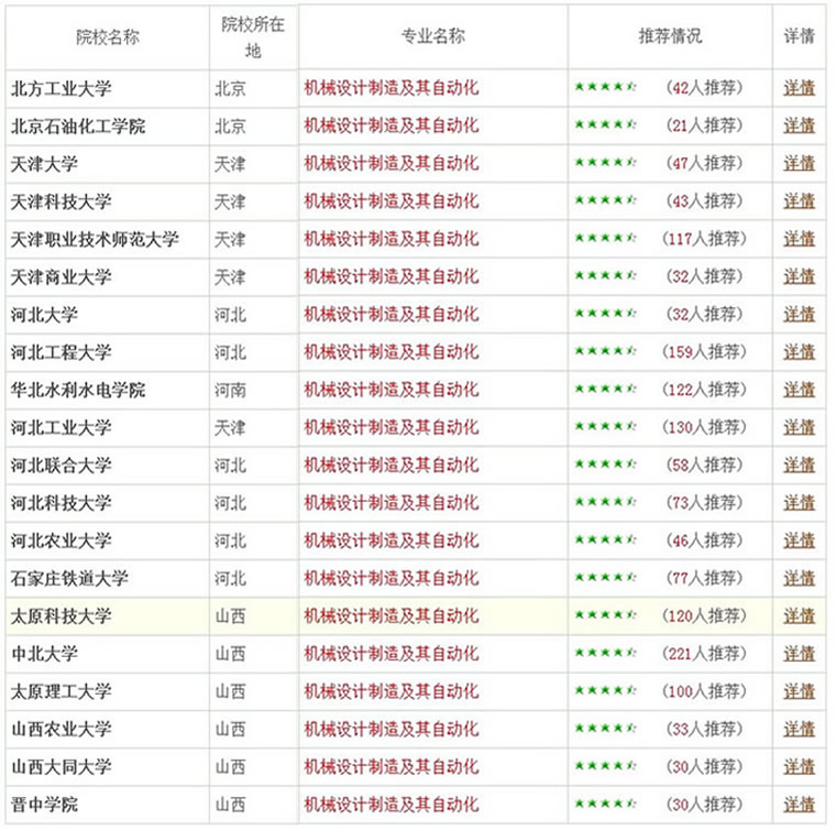 高考报志愿：毕业生人数最多的十个本科专业【6】(图1)