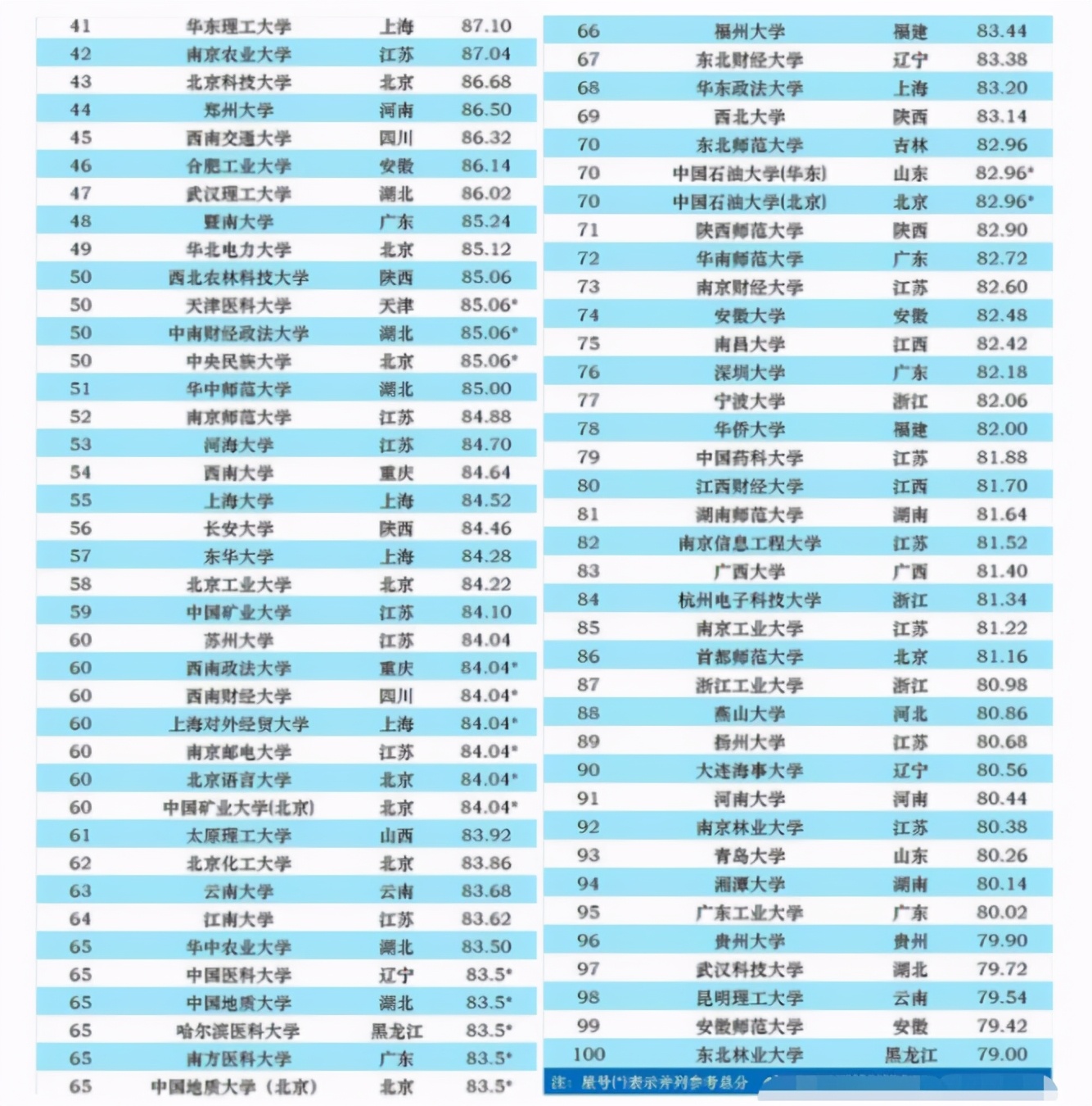 中国百强高校排名出炉北京大学屈居第2哈工大跻身前10(图7)