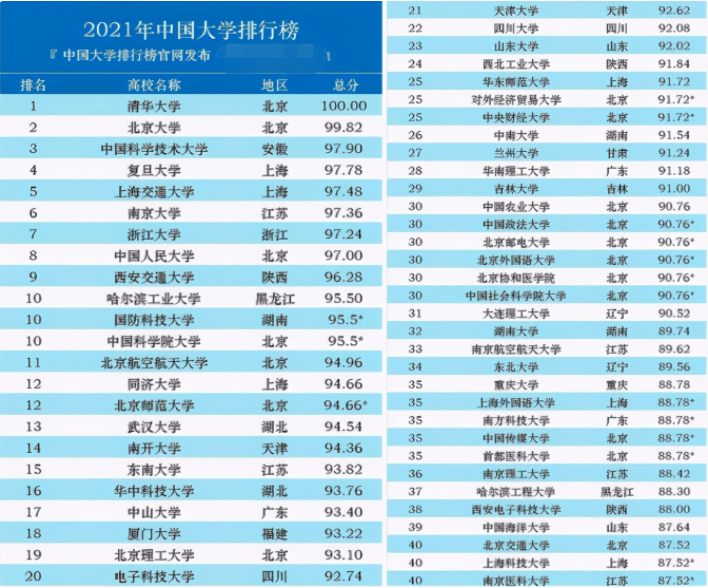 中国百强高校排名出炉北京大学屈居第2哈工大跻身前10(图6)