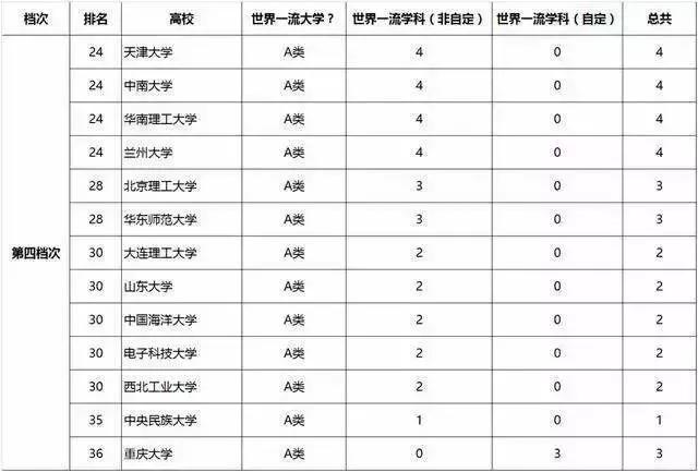 全国重点大学其实有9个档次!你知道吗？(图3)