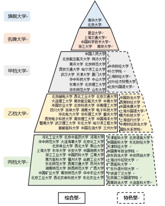 一张图看中国108所重点大学地位和你想的一样吗(图2)