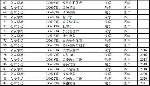 816个！2024本科专业目录大全选专业必备！（附就业去向）(图6)