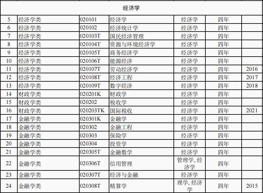 816个！2024本科专业目录大全选专业必备！（附就业去向）(图3)