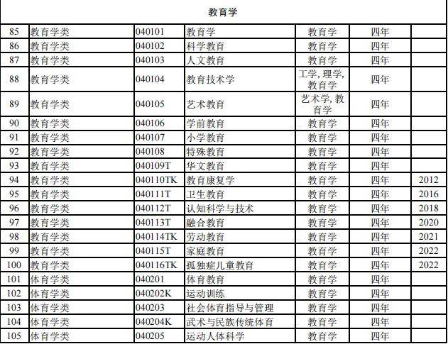 816个！2024本科专业目录大全选专业必备！（附就业去向）(图7)