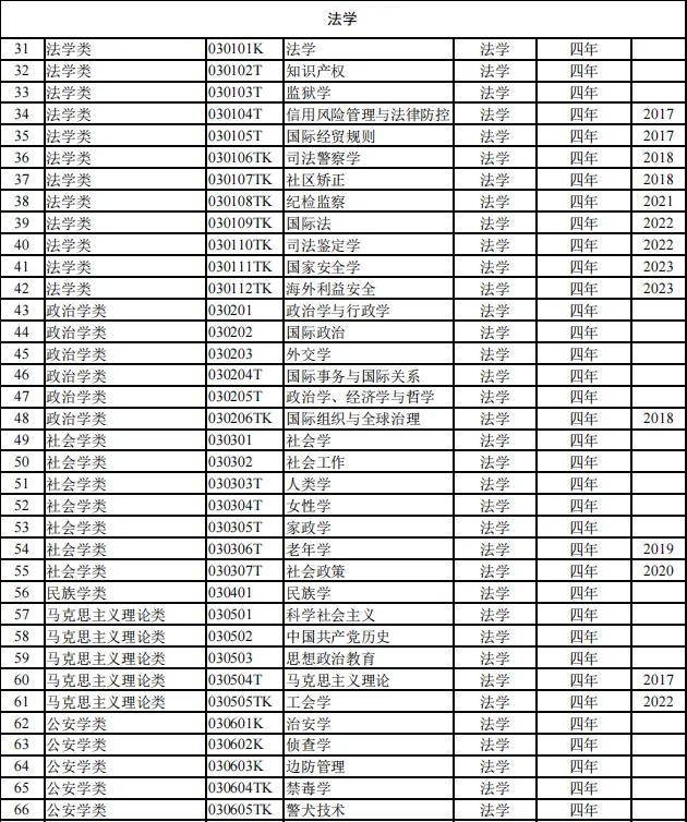 816个！2024本科专业目录大全选专业必备！（附就业去向）(图5)