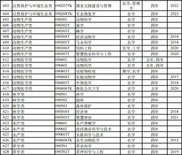 816个！2024本科专业目录大全选专业必备！（附就业去向）(图13)