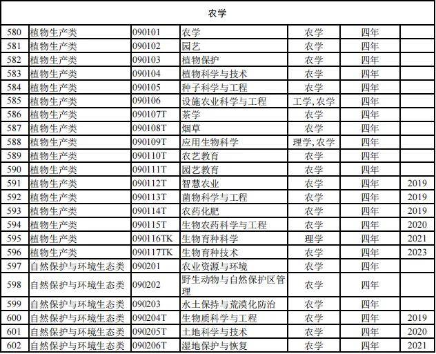 816个！2024本科专业目录大全选专业必备！（附就业去向）(图12)