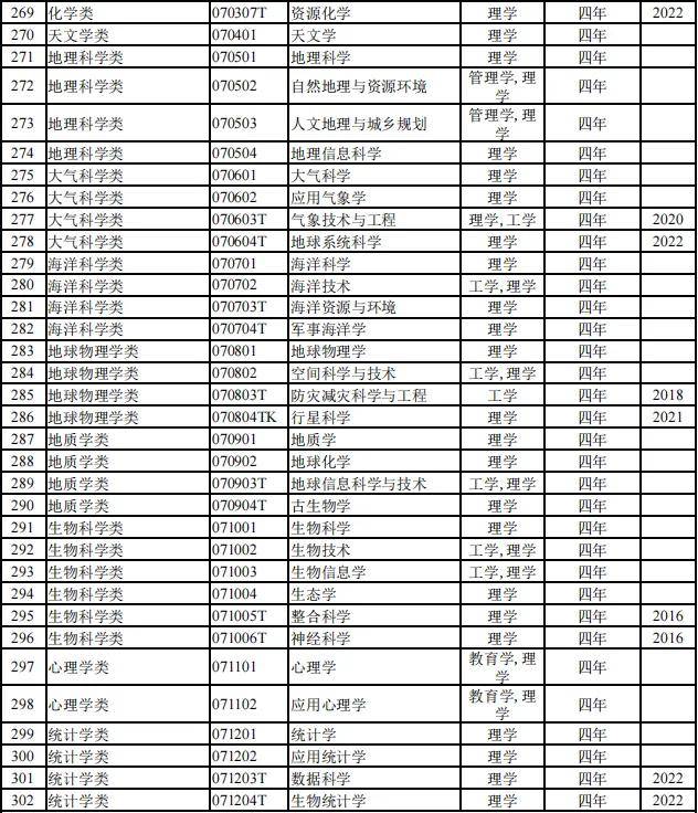 816个！2024本科专业目录大全选专业必备！（附就业去向）(图11)