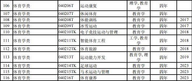 816个！2024本科专业目录大全选专业必备！（附就业去向）(图8)