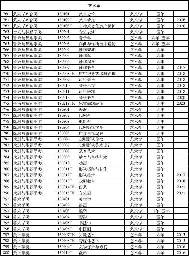 816个！2024本科专业目录大全选专业必备！（附就业去向）(图14)