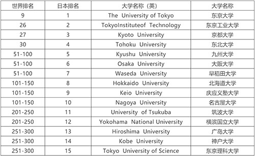 英国泰晤士高等教育发布日本大学排名