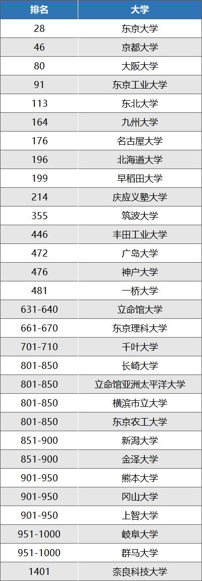 2024QS日本院校排名大跳水？明博体育网址数据告诉你日本名校硬实力依然抗打(图8)