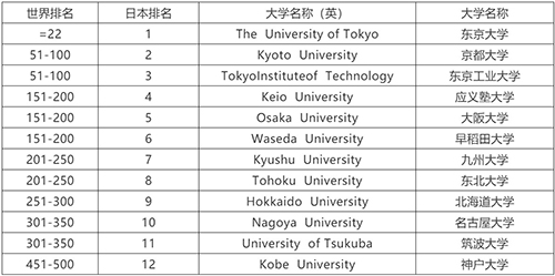 2013年度日本最强大学排名东大摘得8连冠