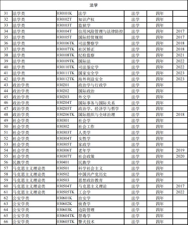 【专业指导】816个！2024本科专业目录大全选必备！（附就业去向）注意！这些大学不承认加分！(图5)