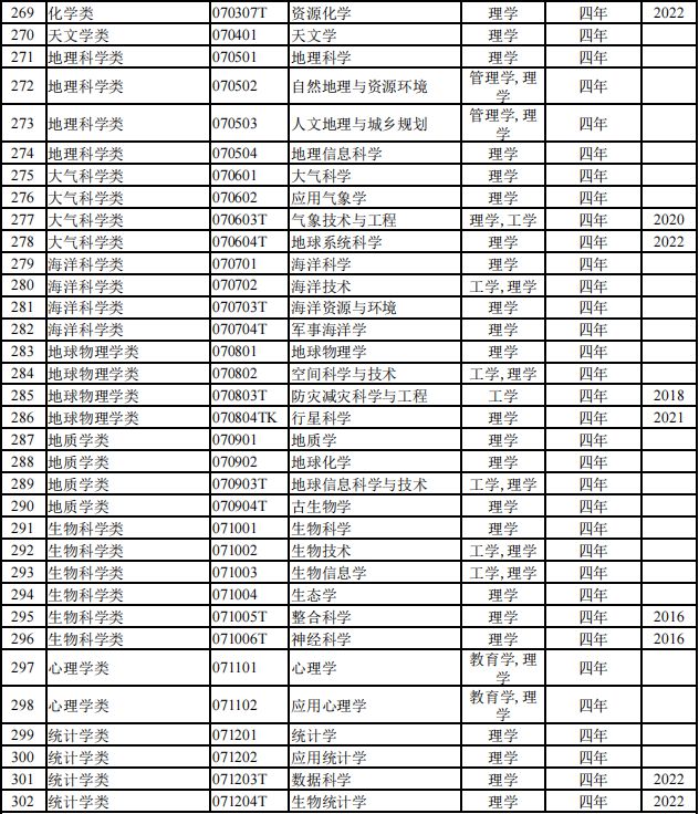 【专业指导】816个！2024本科专业目录大全选必备！（附就业去向）注意！这些大学不承认加分！(图11)