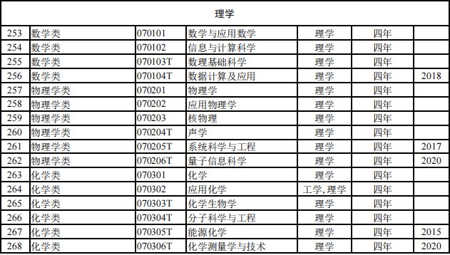 【专业指导】816个！2024本科专业目录大全选必备！（附就业去向）注意！这些大学不承认加分！(图10)