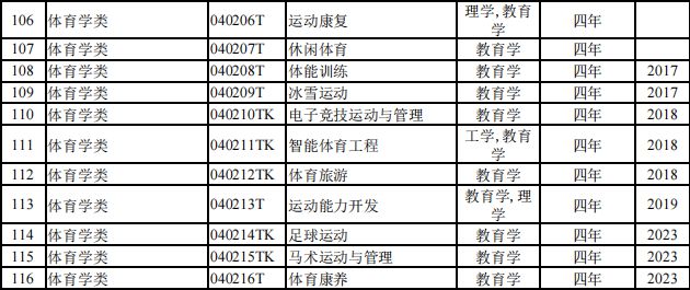 【专业指导】816个！2024本科专业目录大全选必备！（附就业去向）注意！这些大学不承认加分！(图8)