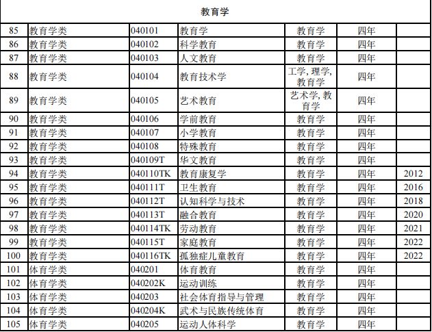 【专业指导】816个！2024本科专业目录大全选必备！（附就业去向）注意！这些大学不承认加分！(图7)