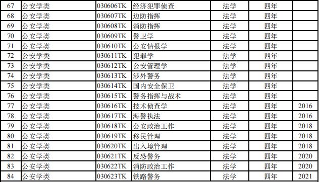 【专业指导】816个！2024本科专业目录大全选必备！（附就业去向）注意！这些大学不承认加分！(图6)