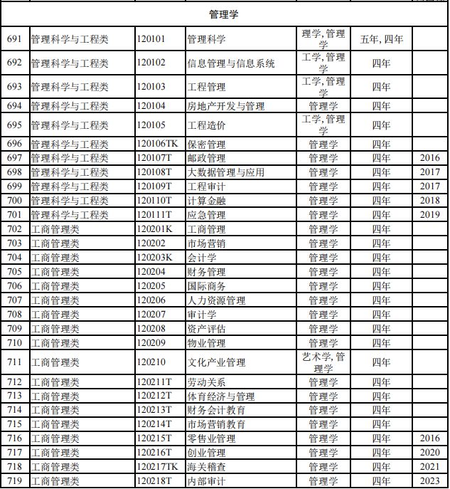 【专业指导】816个！2024本科专业目录大全选必备！（附就业去向）注意！这些大学不承认加分！(图14)