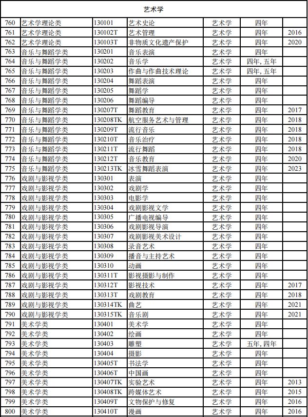 【专业指导】816个！2024本科专业目录大全选必备！（附就业去向）注意！这些大学不承认加分！(图16)