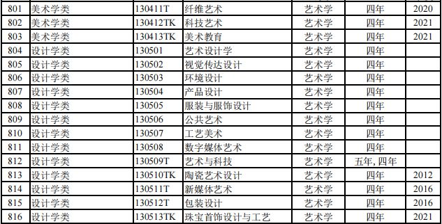 【专业指导】816个！2024本科专业目录大全选必备！（附就业去向）注意！这些大学不承认加分！(图17)