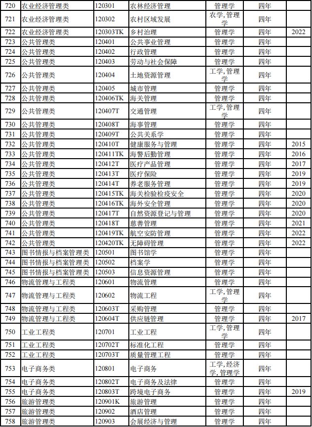 【专业指导】816个！2024本科专业目录大全选必备！（附就业去向）注意！这些大学不承认加分！(图15)