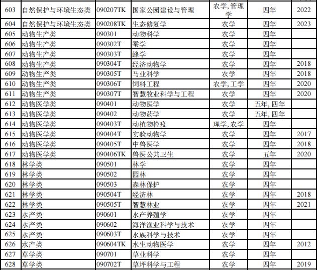 【专业指导】816个！2024本科专业目录大全选必备！（附就业去向）注意！这些大学不承认加分！(图13)