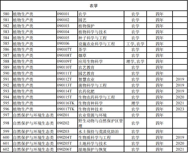 【专业指导】816个！2024本科专业目录大全选必备！（附就业去向）注意！这些大学不承认加分！(图12)