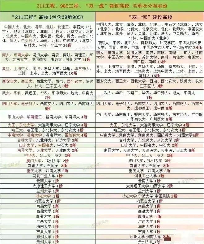 各省市985、211工程和双一流高校建设名单一览！有你的大学吗？(图1)