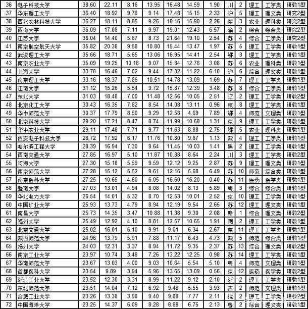 北京31江苏28上海19浙江122020年中国300强大学排行榜！(图5)