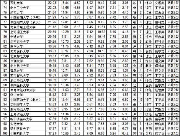 北京31江苏28上海19浙江122020年中国300强大学排行榜！(图6)