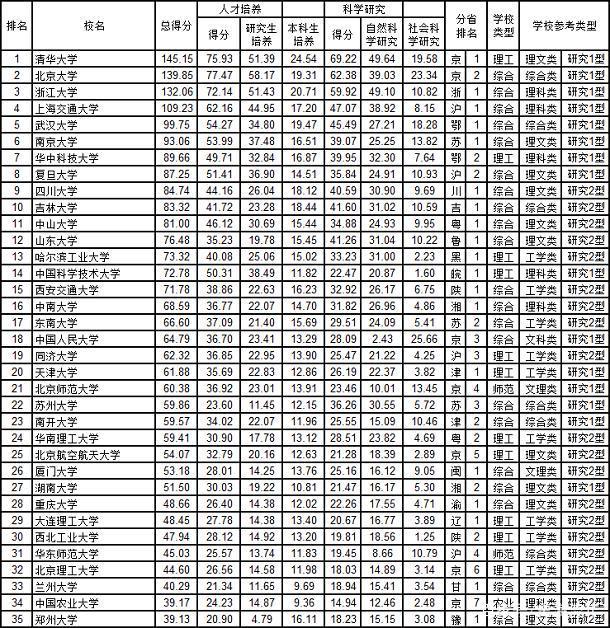 北京31江苏28上海19浙江122020年中国300强大学排行榜！(图3)