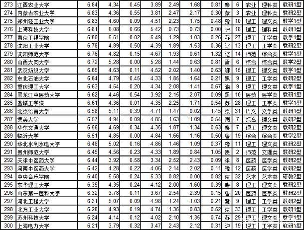 北京31江苏28上海19浙江122020年中国300强大学排行榜！(图7)