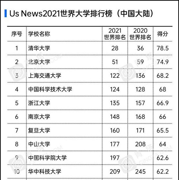 中国十强高校：中科大第4复旦大学第7武汉大学出局前十！(图2)