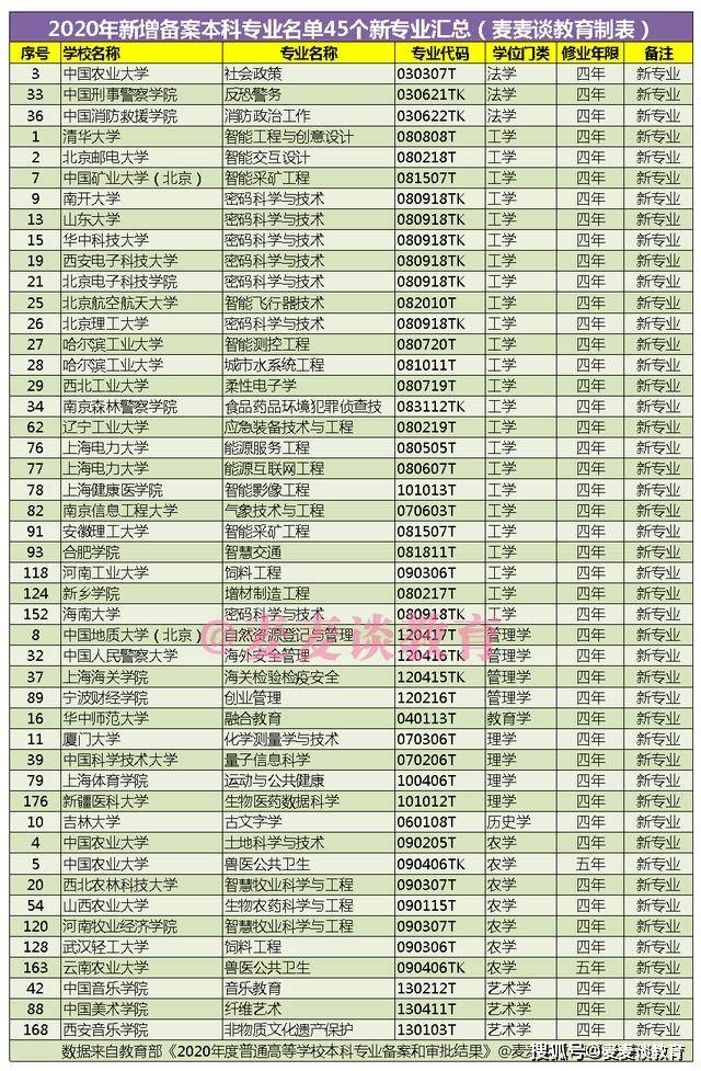 首年招生：2020年新增备案本科专业名单中37个新专业汇总(图2)