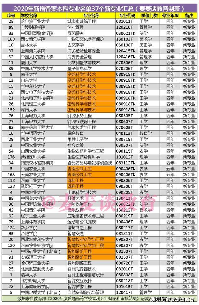 首年招生：2020年新增备案本科专业名单中37个新专业汇总(图3)