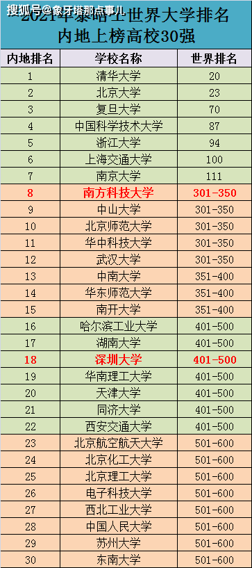 最新国内大学10强南大“华五”垫底武大无缘第8爆明博体育官网大冷门(图1)