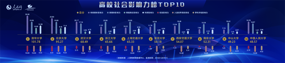 人民网发布2019年度中国高校社会影响力排行榜(图1)