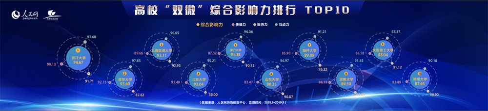 人民网发布2019年度中国高校社会影响力排行榜(图3)