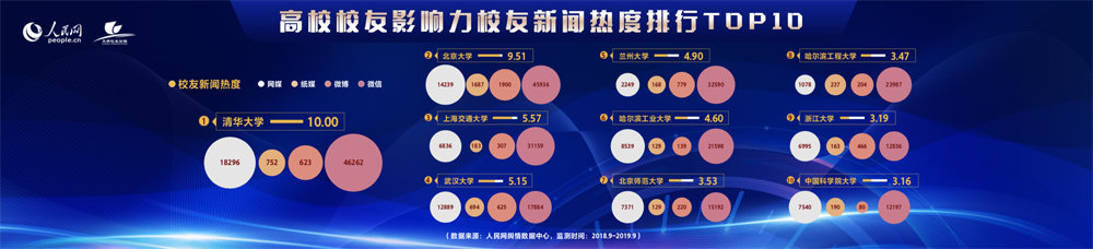 人民网发布2019年度中国高校社会影响力排行榜(图6)