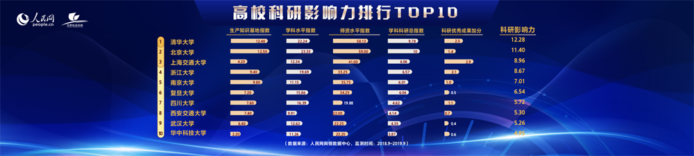 人民网发布2019年度中国高校社会影响力排行榜(图5)