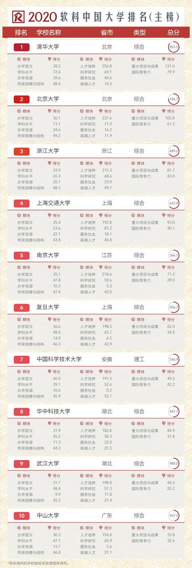 软科发布中国大学排名：清华第1、复旦第6、华科第8、武大第9！(图1)