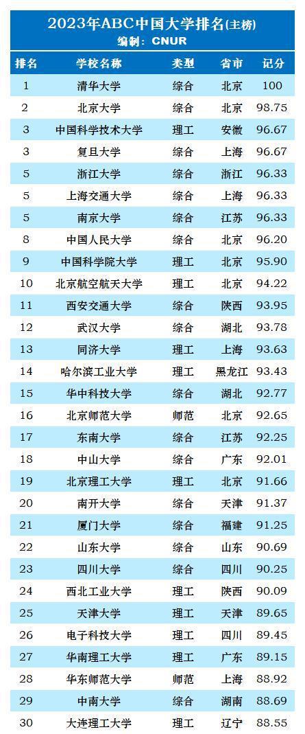 30所中国顶尖大学排名！浙大仅明博体育平台排第五清华夺冠(图1)