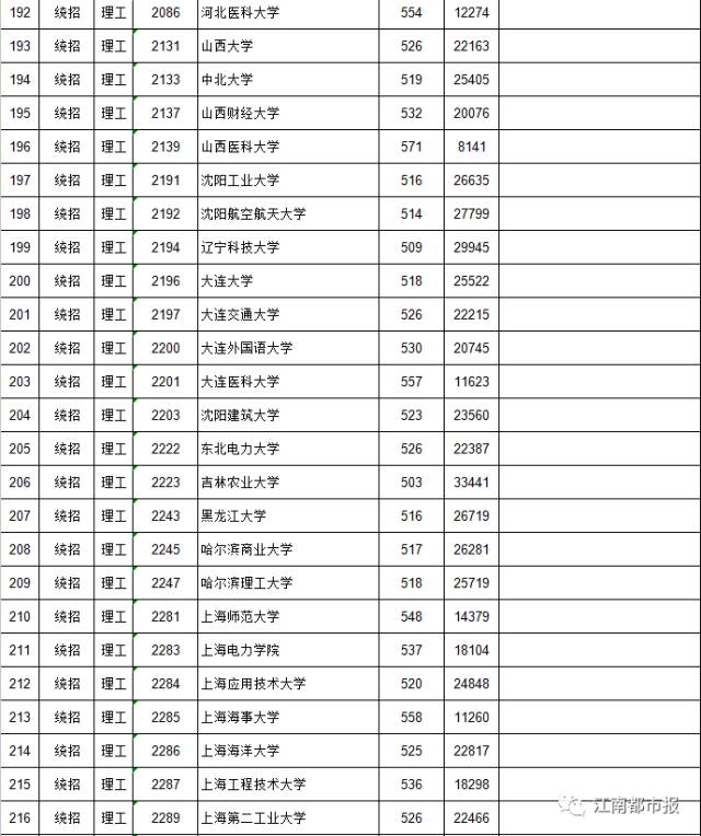 最新一本院校排名