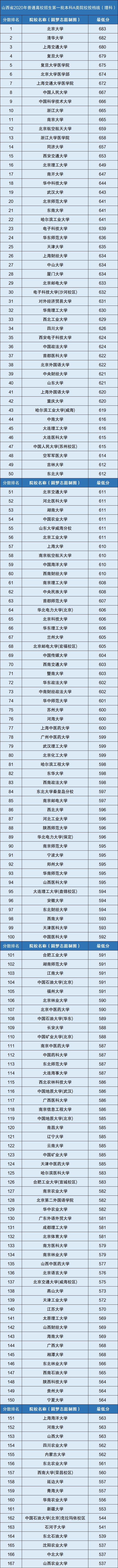 国内一本大学排名（按录取分数线）(图1)