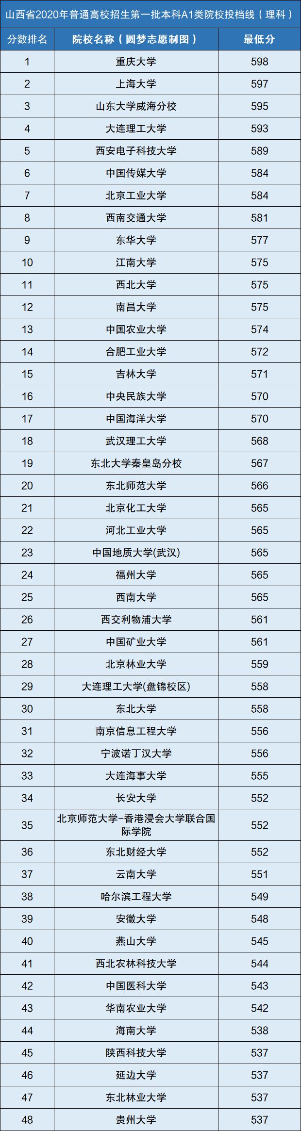 国内一本大学排名（按录取分数线）(图2)